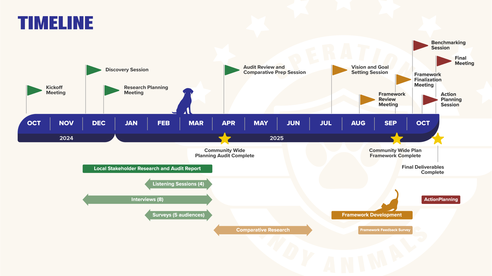 Operation Indy Animals, Executive Summary slide 4